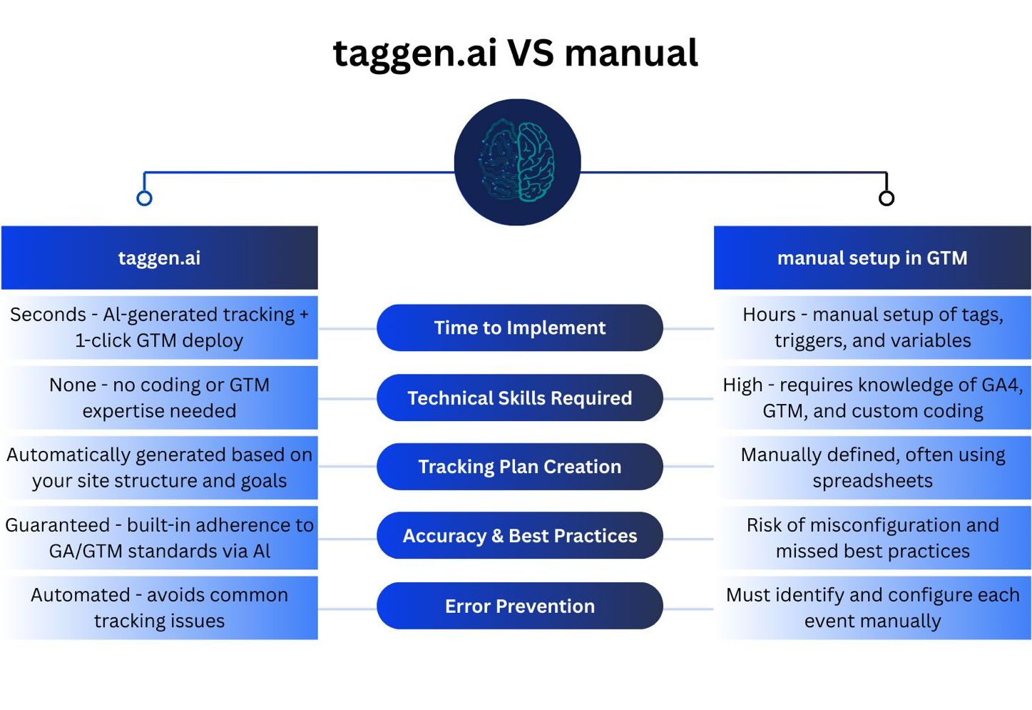 taggen vs manual setup